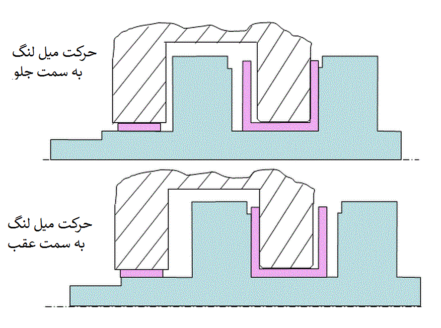 محدودیت میل لنگ توسط دیواره ها